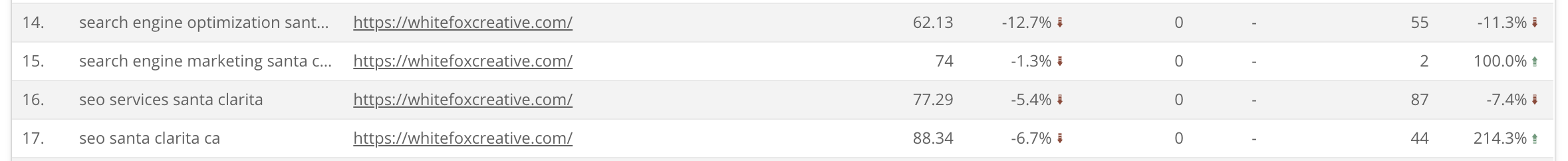 list of keywords shown in Google data studio, per the explanation above